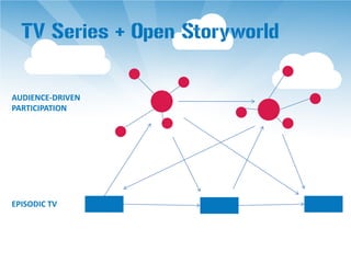 TV Series + Open Storyworld

AUDIENCE-DRIVEN
PARTICIPATION




EPISODIC TV
 