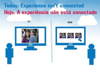 Today: Experience isn’t connected
Hoje: A experiência não está conectado
         TV              WEB
 