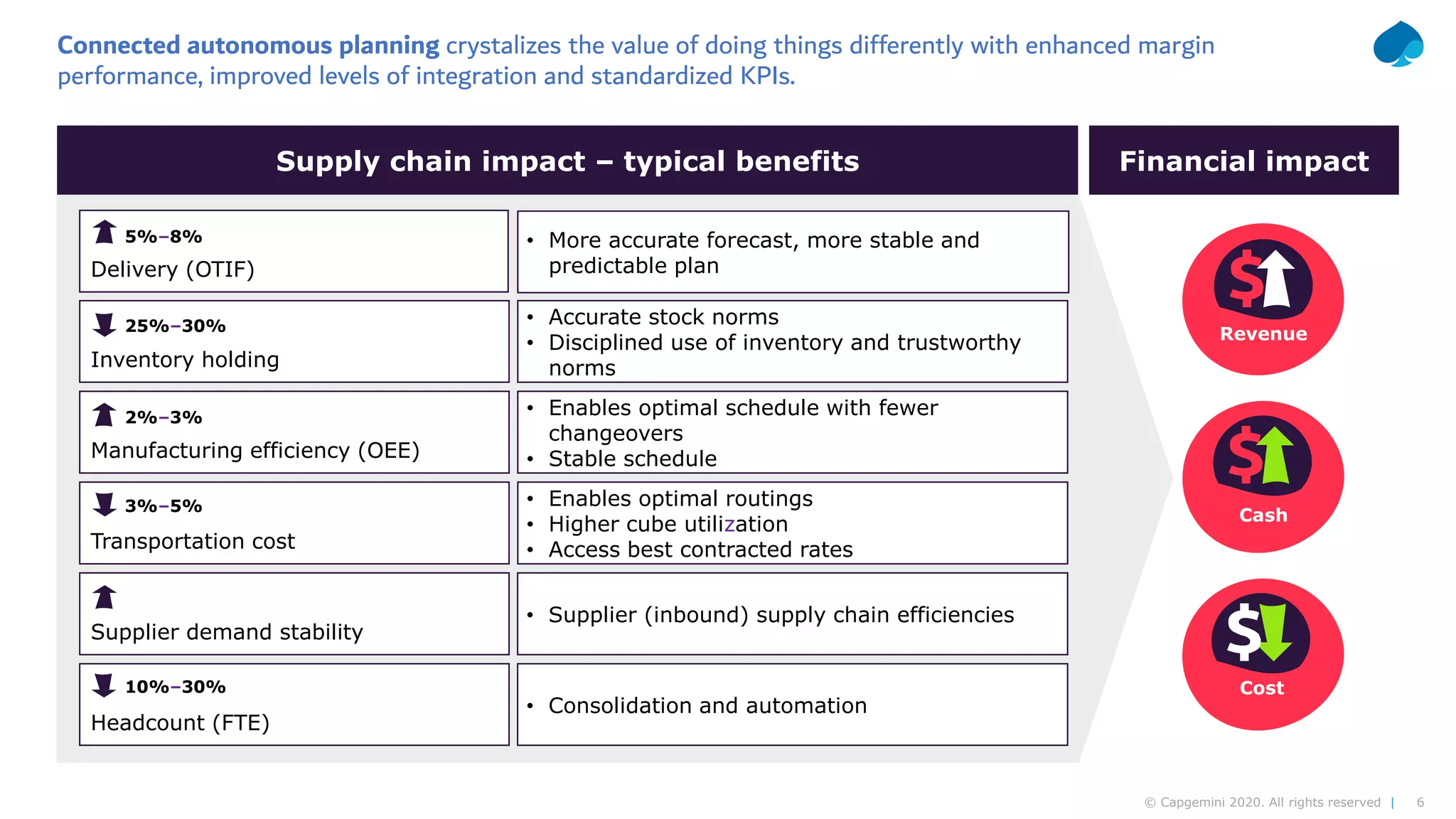 6© Capgemini 2020. All rights reserved |
Supply chain impact – typical benefits
Delivery (OTIF)
Manufacturing efficiency (OEE)
Transportation cost
Inventory holding
Financial impact
5%–8%
25%–30%
2%–3%
3%–5%
Supplier demand stability
Headcount (FTE)
• Enables optimal schedule with fewer
changeovers
• Stable schedule
• Enables optimal routings
• Higher cube utilization
• Access best contracted rates
• Accurate stock norms
• Disciplined use of inventory and trustworthy
norms
• Supplier (inbound) supply chain efficiencies
• Consolidation and automation
• More accurate forecast, more stable and
predictable plan
Connected autonomous planning crystalizes the value of doing things differently with enhanced margin
performance, improved levels of integration and standardized KPIs.
Revenue
Cash
Cost10%–30%
 