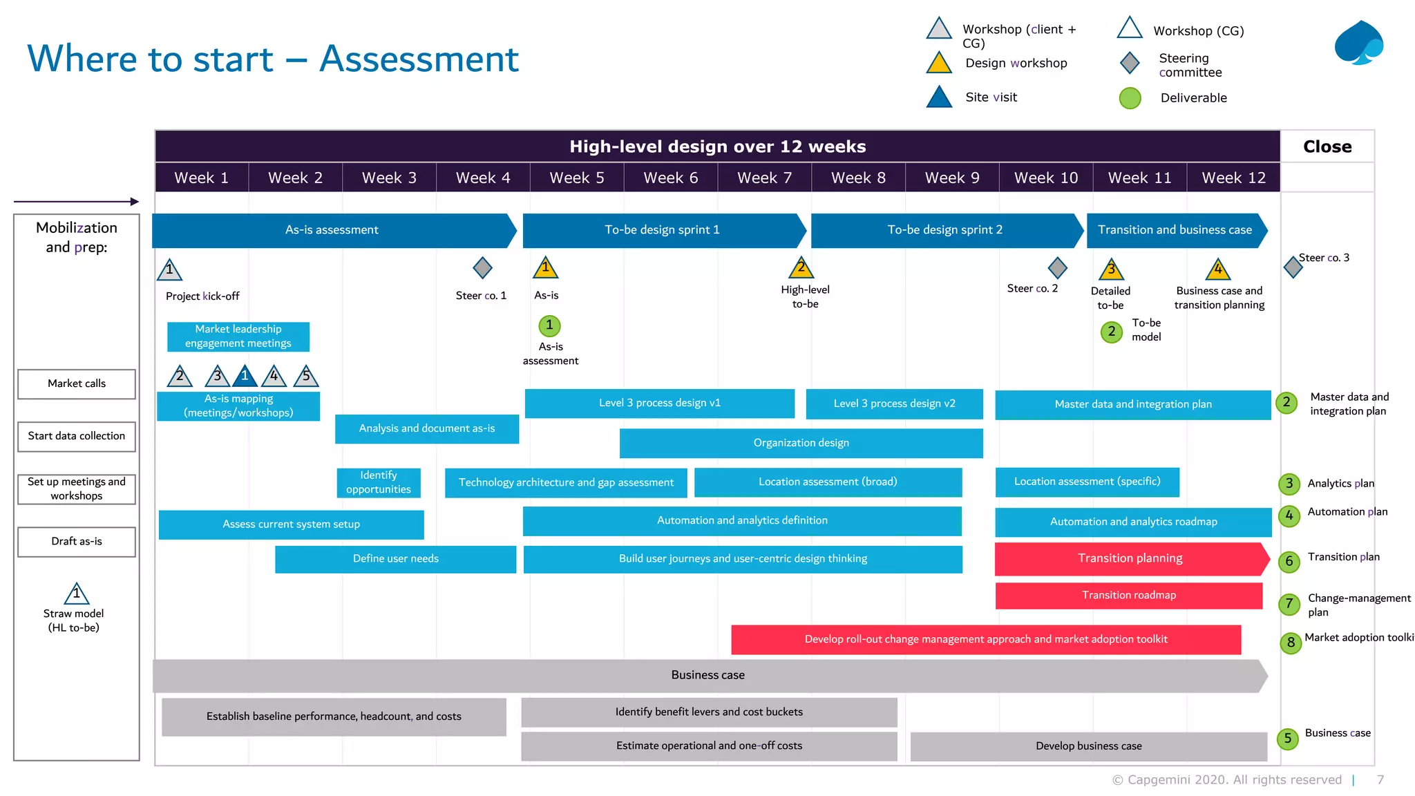 7© Capgemini 2020. All rights reserved |
Where to start – Assessment
High-level design over 12 weeks Close
Week 1 Week 2 Week 3 Week 4 Week 5 Week 6 Week 7 Week 8 Week 9 Week 10 Week 11 Week 12
As-is assessment To-be design sprint 1
Business case
Establish baseline performance, headcount, and costs Identify benefit levers and cost buckets
Estimate operational and one-off costs Develop business case
As-is mapping
(meetings/workshops)
Assess current system setup
Identify
opportunities
Analysis and document as-is
Mobilization
and prep:
Project kick-off
Market leadership
engagement meetings
Define user needs
As-isSteer co. 1 High-level
to-be
Steer co. 2 Business case and
transition planning
Steer co. 3
Build user journeys and user-centric design thinking
Develop roll-out change management approach and market adoption toolkit
Level 3 process design v1
Technology architecture and gap assessment
Automation and analytics definition
Level 3 process design v2
Straw model
(HL to-be)
Organization design
Location assessment (broad)
To-be design sprint 2 Transition and business case
Automation and analytics roadmap
Transition roadmap
Transition planning
1 21 4
3 4 52 1
Workshop (client +
CG)
Design workshop
Site visit
1
Workshop (CG)
Location assessment (specific)
Steering
committee
5
6
7
8
2
3
4
1
Deliverable
As-is
assessment
To-be
model
Business case
Analytics plan
Automation plan
Transition plan
Change-management
plan
Market adoption toolkit
Master data and integration plan 2 Master data and
integration plan
Set up meetings and
workshops
Start data collection
Market calls
Draft as-is
Detailed
to-be
3
 