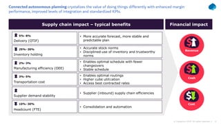 6© Capgemini 2020. All rights reserved |
Supply chain impact – typical benefits
Delivery (OTIF)
Manufacturing efficiency (OEE)
Transportation cost
Inventory holding
Financial impact
5%–8%
25%–30%
2%–3%
3%–5%
Supplier demand stability
Headcount (FTE)
• Enables optimal schedule with fewer
changeovers
• Stable schedule
• Enables optimal routings
• Higher cube utilization
• Access best contracted rates
• Accurate stock norms
• Disciplined use of inventory and trustworthy
norms
• Supplier (inbound) supply chain efficiencies
• Consolidation and automation
• More accurate forecast, more stable and
predictable plan
Connected autonomous planning crystalizes the value of doing things differently with enhanced margin
performance, improved levels of integration and standardized KPIs.
Revenue
Cash
Cost10%–30%
 