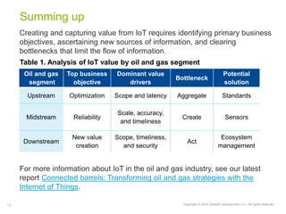 19 Copyright © 2015 Deloitte Development LLC. All rights reserved.
Summing up
Creating and capturing value from IoT requires identifying primary business
objectives, ascertaining new sources of information, and clearing
bottlenecks that limit the flow of information.
Oil and gas
segment
Top business
objective
Dominant value
drivers
Bottleneck
Potential
solution
Upstream Optimization Scope and latency Aggregate Standards
Midstream Reliability
Scale, accuracy,
and timeliness
Create Sensors
Downstream
New value
creation
Scope, timeliness,
and security
Act
Ecosystem
management
Table 1. Analysis of IoT value by oil and gas segment
For more information about IoT in the oil and gas industry, see our latest
report Connected barrels: Transforming oil and gas strategies with the
Internet of Things.
 