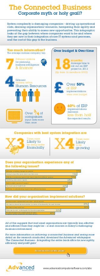 The Connected Business
Corporate myth or holy grail?

System complexity is damaging companies - driving up operational
costs, draining organisations’ resources, hampering their agility and
preventing their ability to assess new opportunities. This infographic
looks at the gap between where companies want to be and where
they are now in their integration of core IT systems and processes,
and the cost of this gap to the business.

Too much information?

Over budget & Over time

The average mid-size company has

7
4

18

Different systems
for planning,
business intelligence

months

Average time to
roll out an ERP
project in 2013
(Up from 16 months in 2012)

& finance

£

Different
systems within

Human Resources

Over 50%
of ERP

implementations
were over budget

60% of ERP
010101010211
101010110101
101110101110
110011011101
001101010101

implementations
delivered

3

Over /4 of
companies

less than half

the expected results

input data more
than once

Companies with best system integration are

X3

X4

Times more

Likely to

be doing better

financially

Times more

Likely
to be

growing

Does your organisation experience any of
the following issues?
77%
73%
72%
68%
68%

Difficulty in making changes to systems
Having to input the same data more than once
Difficulty in producing reports that require data from different systems
Conflicting data and/or reports
Need multiple sources of support

63%
61%

Too much use of made Excel
Difficulty in understanding reports from different functions

How did your organisation implement solutions?
97%

Solutions were implemented over time - not all at once
We tried to choose the best solution (in terms of functionality) for each function
We tried to keep costs low

53%

There was no over - archiving plan for the entire organisation
Functional heads work independently to select
suppliers without considering the bigger picture

87%
88%

45%

All of this suggests that mid-sized organisations are typically less effective
and efficient than they might be – a real concern in today’s challenging
business environment.
For more information on achieving a connected business and seeing more
detail on the research conducted, download the Advanced whitepaper
‘The Connected Business - Integrating the entire back office for new agility,
efficiency and profit gain’
Download the white paper

www.advancedcomputersoftware.com/abs

 
