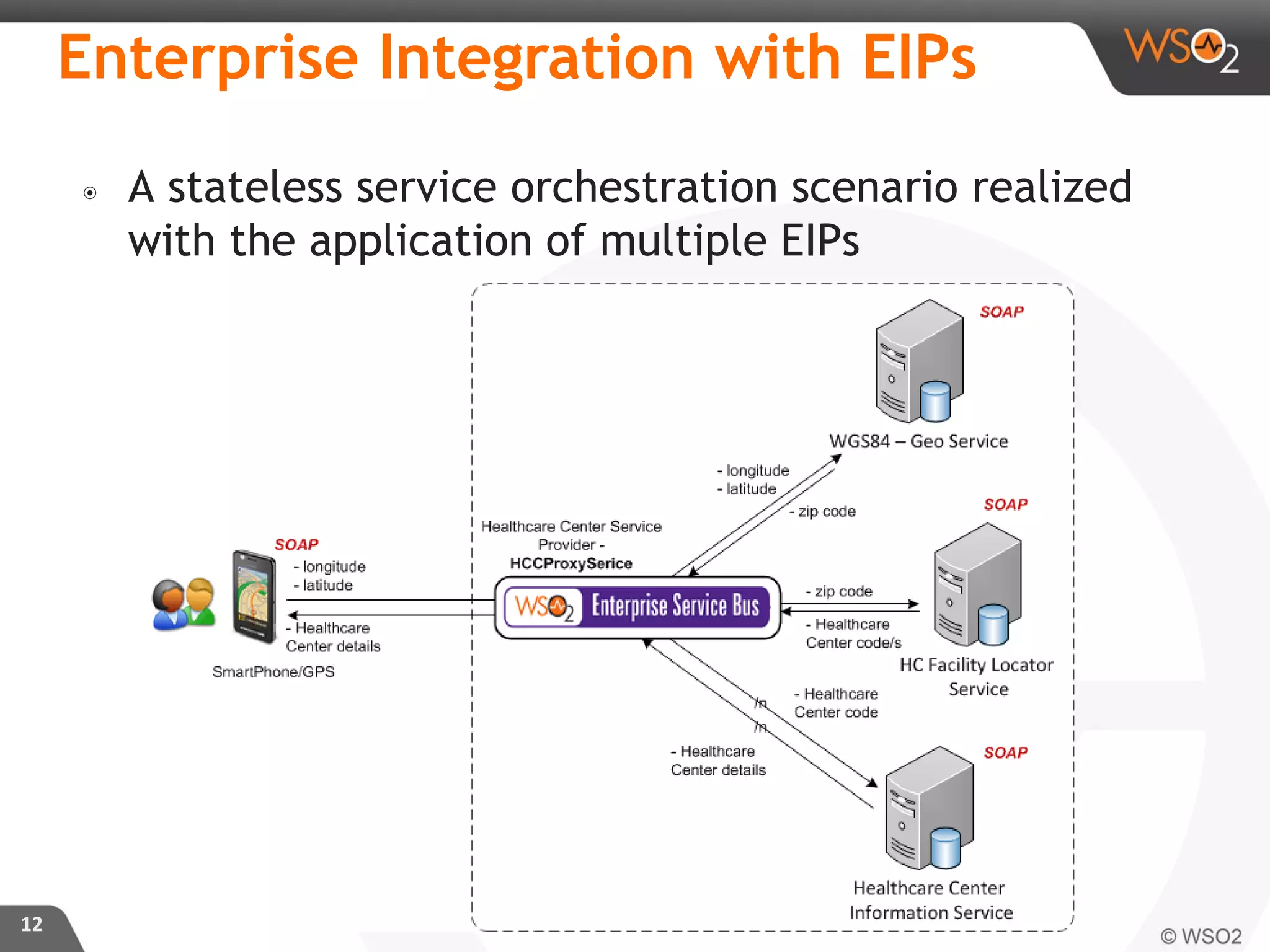 ๏ A stateless service orchestration scenario realized
with the application of multiple EIPs
12
Enterprise Integration with EIPs
 