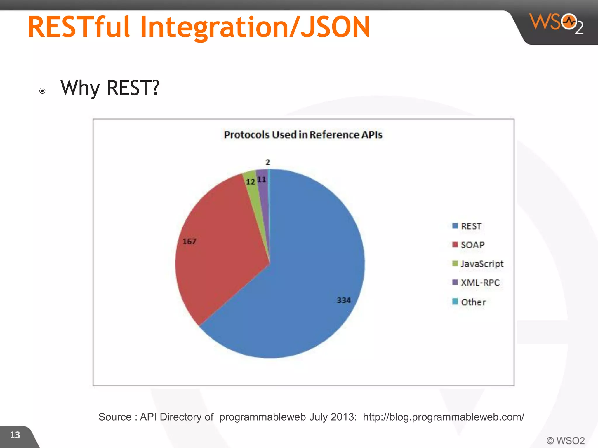 ๏ Why REST?
13
RESTful Integration/JSON
Source : API Directory of programmableweb July 2013: http://blog.programmableweb.com/
 