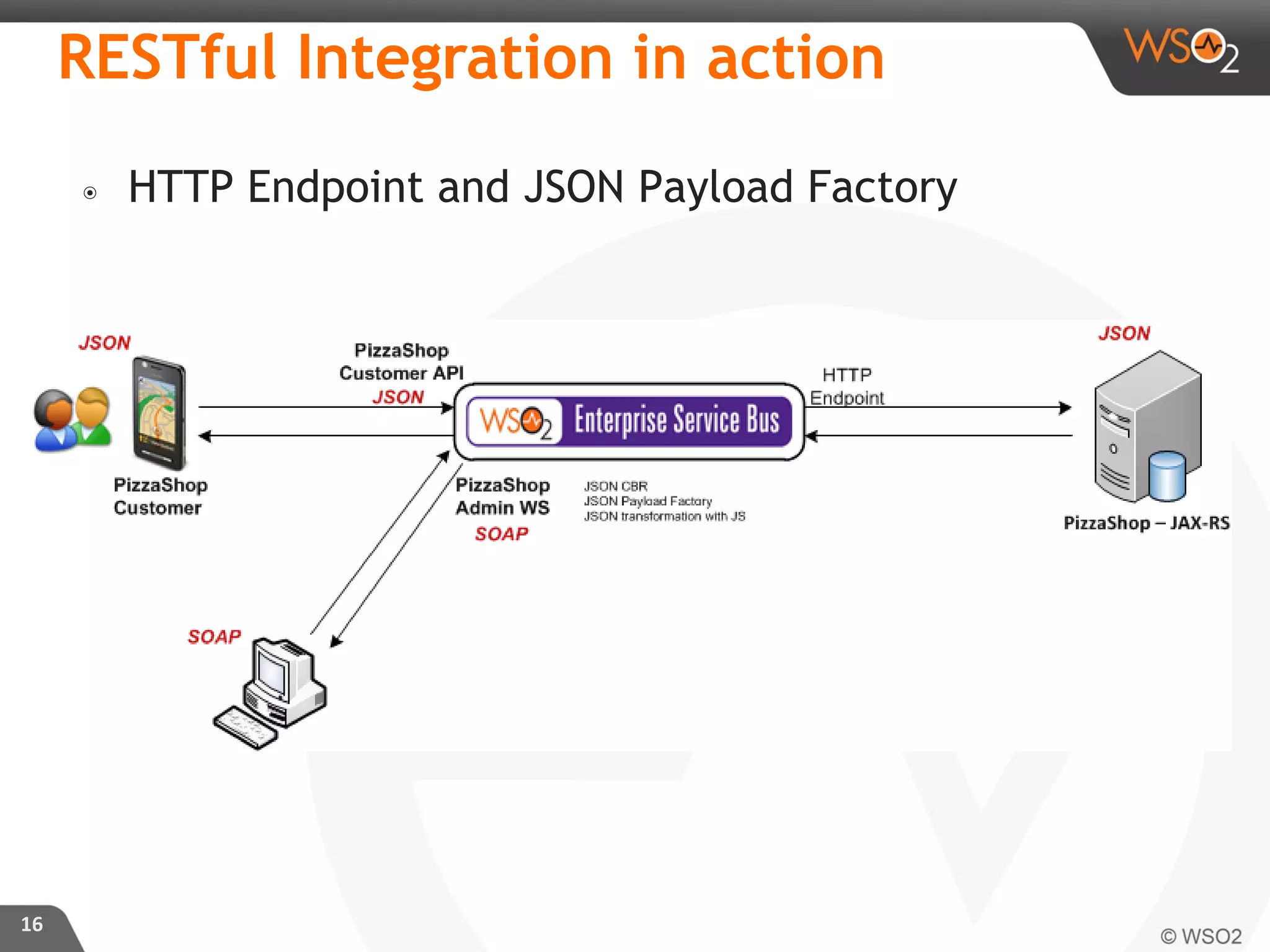 ๏ HTTP Endpoint and JSON Payload Factory
16
RESTful Integration in action
 