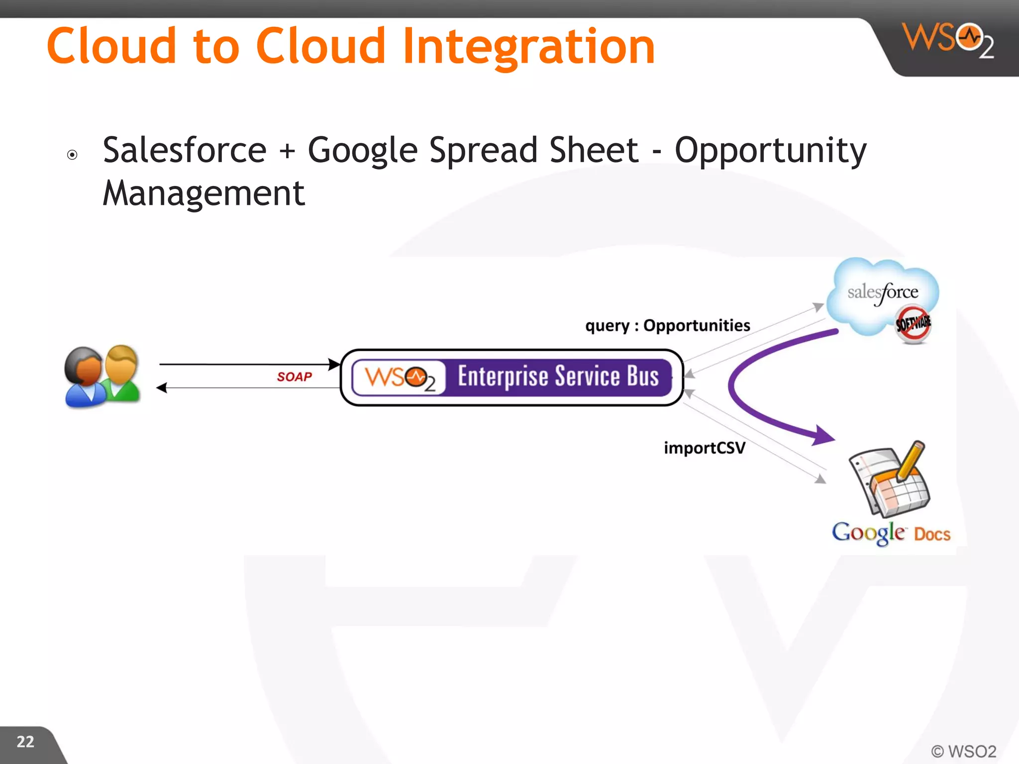 ๏ Salesforce + Google Spread Sheet - Opportunity
Management
22
Cloud to Cloud Integration
 