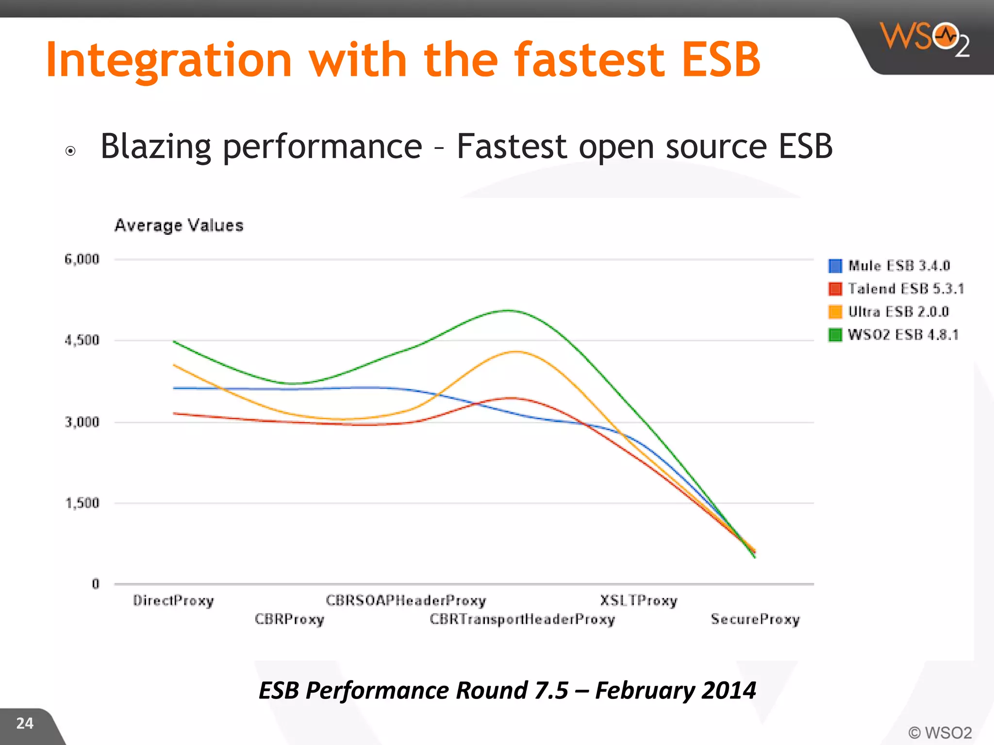 ๏ Blazing performance – Fastest open source ESB
24
Integration with the fastest ESB
ESB Performance Round 7.5 – February 2014
 
