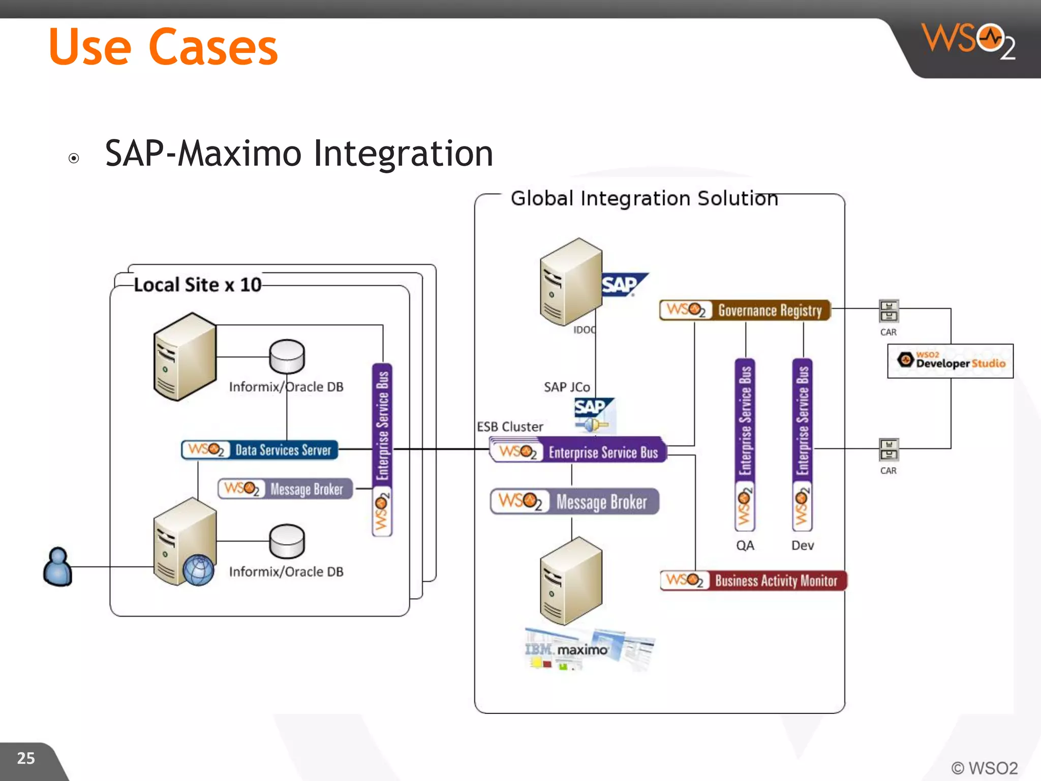 ๏ SAP-Maximo Integration
25
Use Cases
 