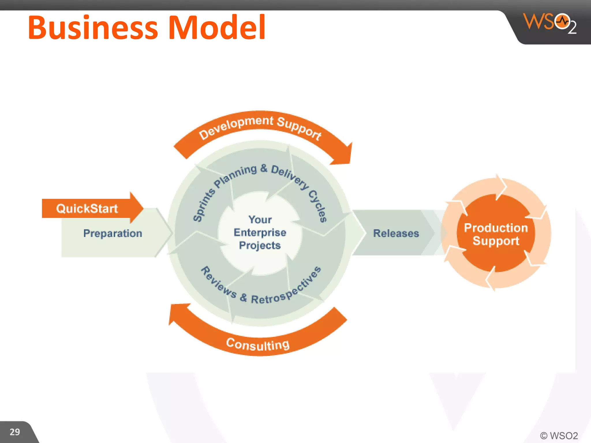 29
Business Model
 