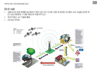 Infra for Connected Car
EU E-call
• 교통사고의 인명 피해를 최소화하기 위한 긴급 구조 시스템. 차량 내 장착된 시스템이 사고 사실을 인지한 후
EU 긴급 전화번호 112를 자동으로 작동시켜 신고
• 최신의 통신, IoT 기술을 활용
• 2018년 의무화
 