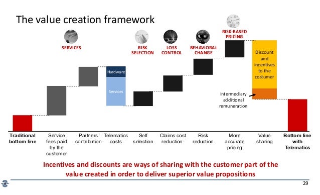 Connected car &amp; insurance