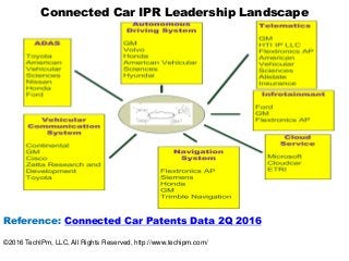 Connected Car IPR Leadership Landscape
Reference: Connected Car Patents Data 2Q 2016
©2016 TechIPm, LLC, All Rights Reserved, http://www.techipm.com/
 