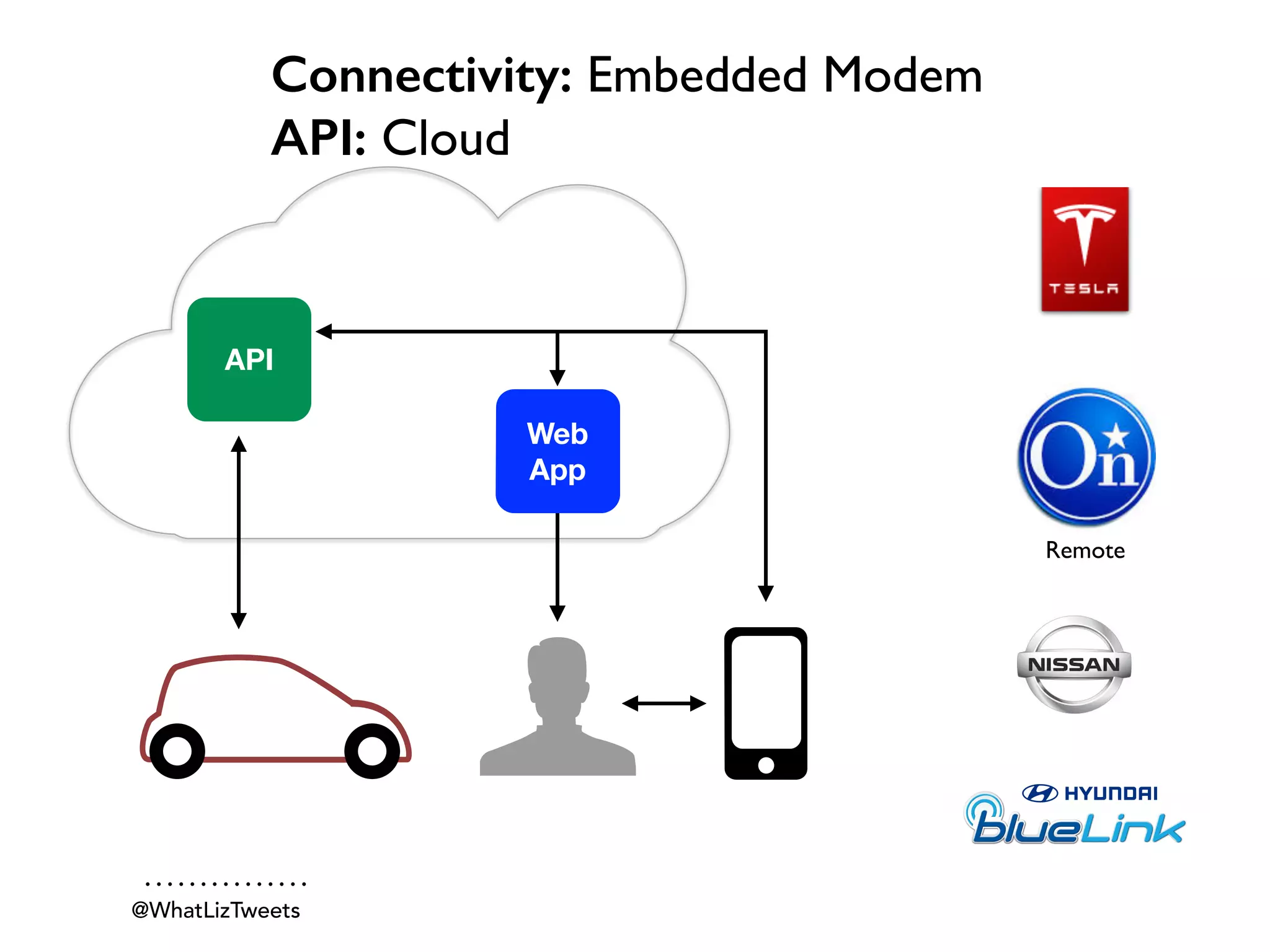 Connectivity: Embedded Modem
API: Cloud
@WhatLizTweets
Remote
API
Web
App