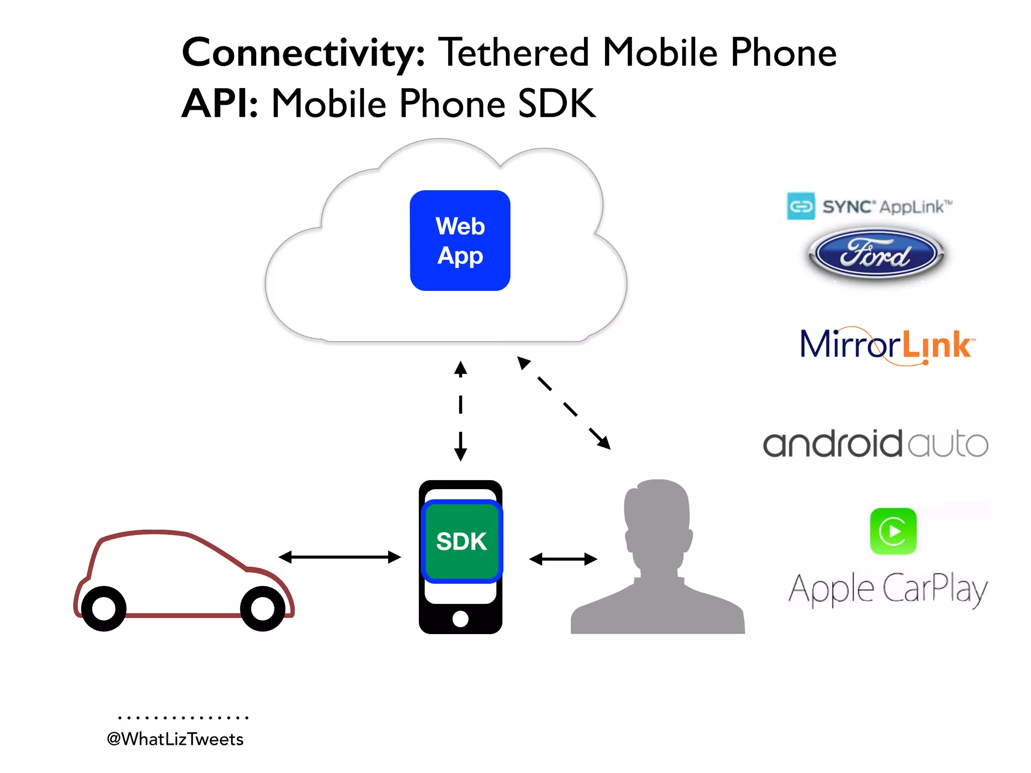 Current Landscape of Connected Car APIs | PPT