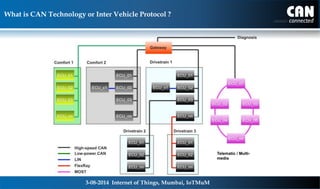 Connected cars - Internet of Things Mumbai (IoTMUM) | PPSX
