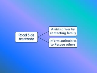 Road Side
Assistance
Assists driver by
contacting family
Inform authorities
to Rescue others
 