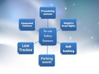 Proximity
sensor
Adaptive
head lights
Self-
braking
Parking
assist
Integrated
Cameras
 