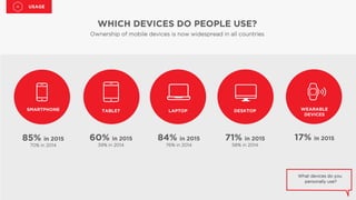 WHICH DEVICES DO PEOPLE USE?
Ownership of mobile devices is now widespread in all countries
USAGE
SMARTPHONE
85% in 2015
70% in 2014
60% in 2015
39% in 2014
84% in 2015
76% in 2014
71% in 2015
58% in 2014
TABLET LAPTOP DESKTOP
17% in 2015
WEARABLE
DEVICES
What devices do you
personally use?
 