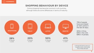In the last 30 DAYS, have you
bought an item online using
one of these devices?
SHOPPING BEHAVIOUR BY DEVICE
Online shopping has become common in all countries,
although there are some differences in terms of maturity
ECOMMERCE
75% of people
have purchased
an item online in
the last 30 days.
90% in China.
84% in the USA.
68% in Australia.
SMARTPHONE
28%
of people
in 2015
20%
of people
in 2015
50%
of people
in 2015
41%
of people
in 2015
TABLET LAPTOP DESKTOP
 