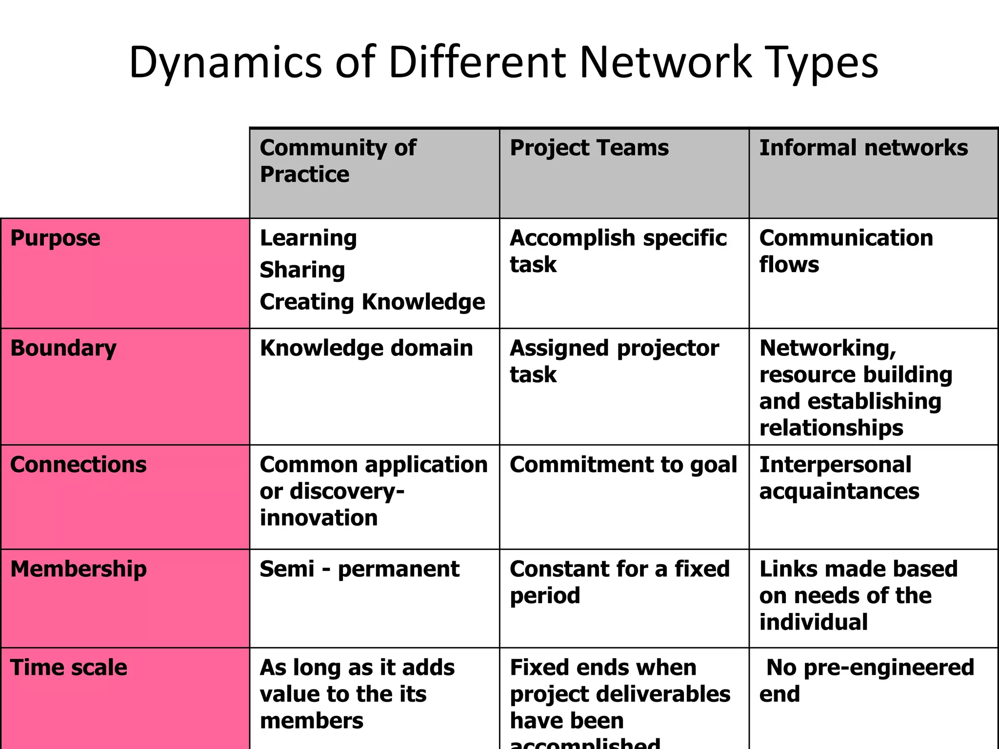 Dynamics of Different Network Types
Community of
Practice
Project Teams Informal networks
Purpose Learning
Sharing
Creating Knowledge
Accomplish specific
task
Communication
flows
Boundary Knowledge domain Assigned projector
task
Networking,
resource building
and establishing
relationships
Connections Common application
or discovery-
innovation
Commitment to goal Interpersonal
acquaintances
Membership Semi - permanent Constant for a fixed
period
Links made based
on needs of the
individual
Time scale As long as it adds
value to the its
members
Fixed ends when
project deliverables
have been
No pre-engineered
end
 