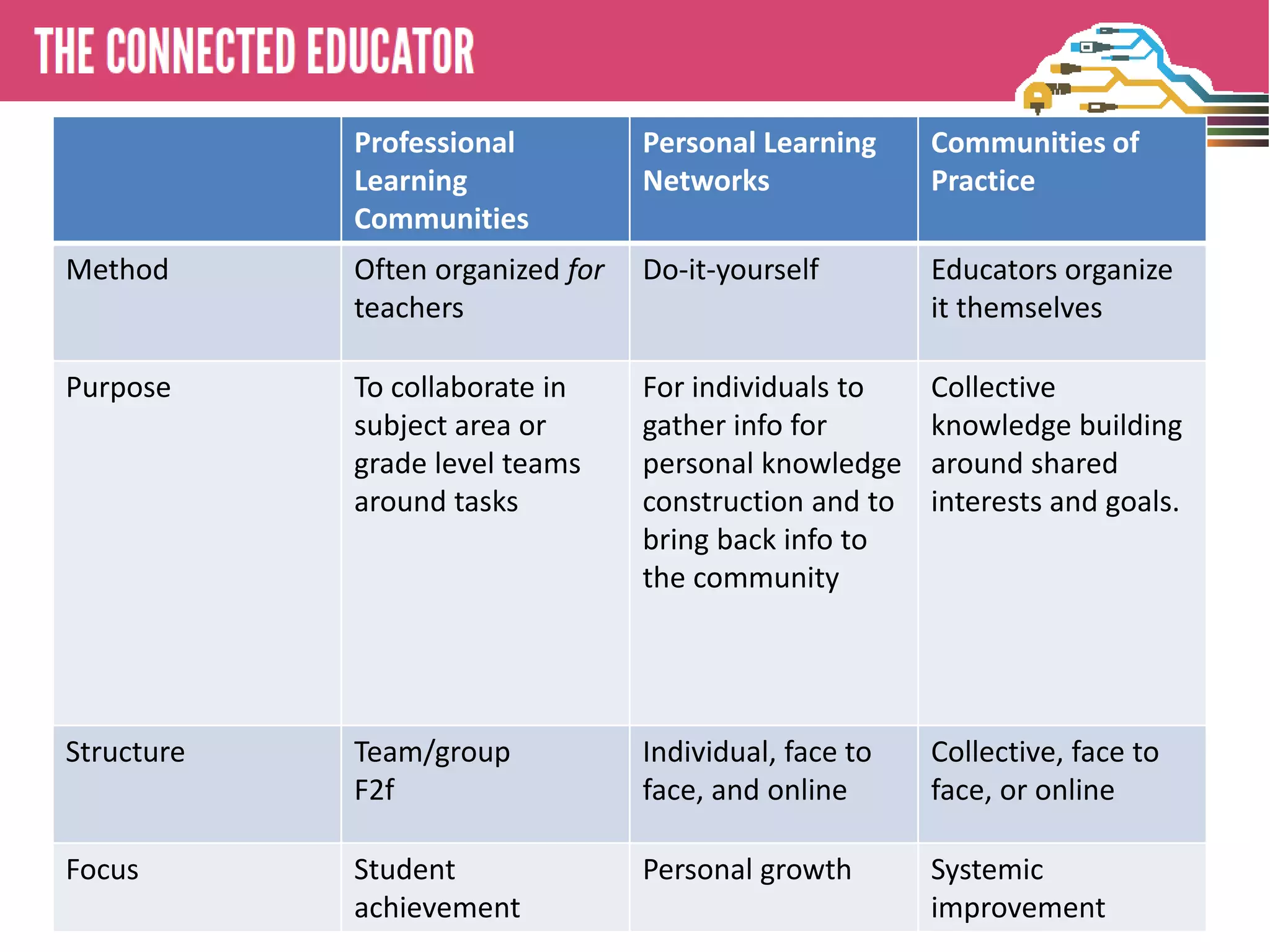 • THE CONNECTED EDUCATOR
Professional
Learning
Communities
Personal Learning
Networks
Communities of
Practice
Method Often organized for
teachers
Do-it-yourself Educators organize
it themselves
Purpose To collaborate in
subject area or
grade level teams
around tasks
For individuals to
gather info for
personal knowledge
construction and to
bring back info to
the community
Collective
knowledge building
around shared
interests and goals.
Structure Team/group
F2f
Individual, face to
face, and online
Collective, face to
face, or online
Focus Student
achievement
Personal growth Systemic
improvement
 