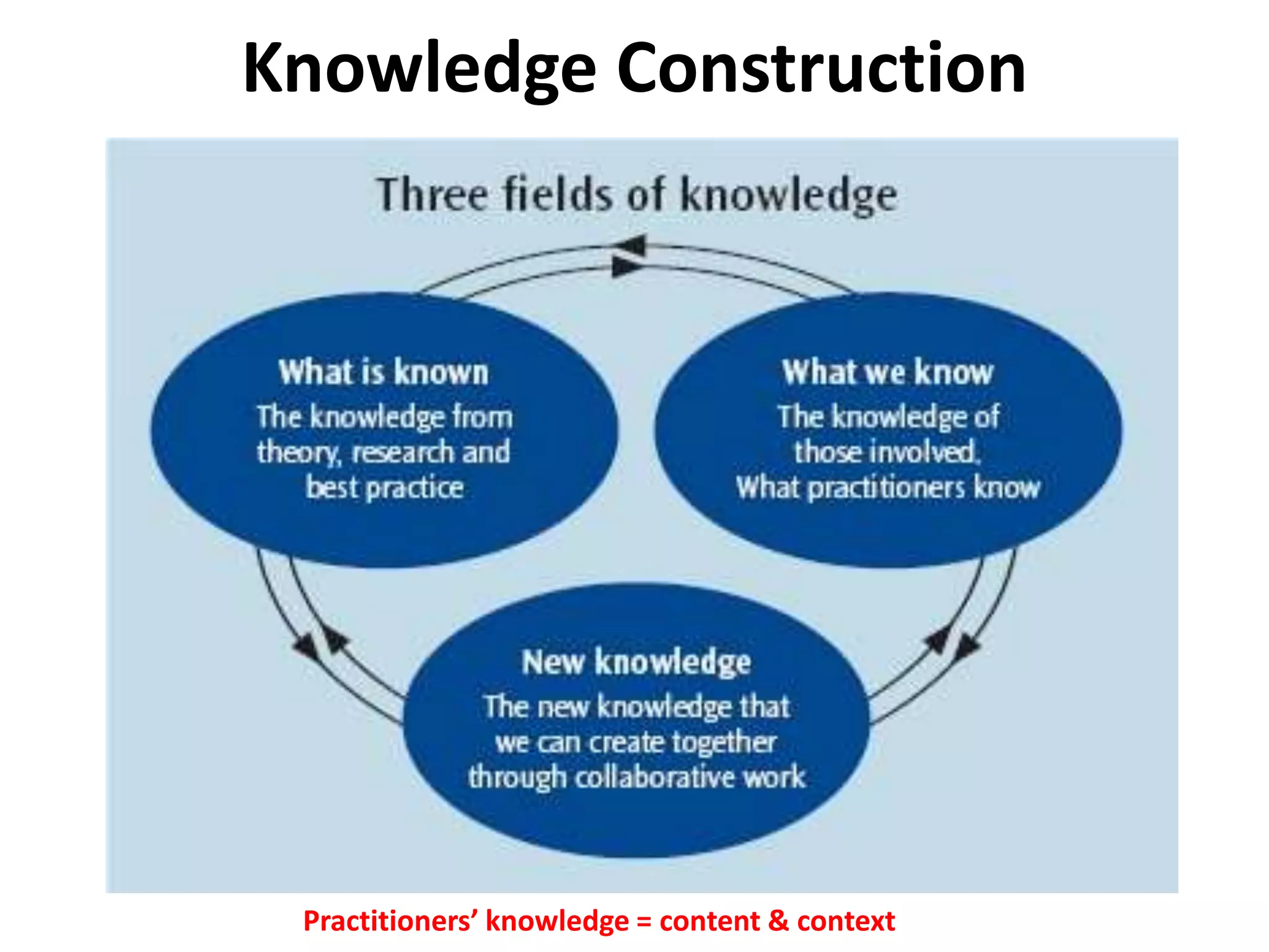 Knowledge Construction
Practitioners’ knowledge = content & context
 