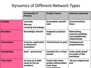 Dynamics of Different Network Types
Community of
Practice
Project Teams Informal networks
Purpose Learning
Sharing
Creating Knowledge
Accomplish specific
task
Communication
flows
Boundary Knowledge domain Assigned projector
task
Networking,
resource building
and establishing
relationships
Connections Common application
or discovery-
innovation
Commitment to goal Interpersonal
acquaintances
Membership Semi - permanent Constant for a fixed
period
Links made based
on needs of the
individual
Time scale As long as it adds
value to the its
members
Fixed ends when
project deliverables
have been
No pre-engineered
end
 