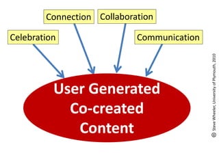 User Generated
Co-created
Content
Celebration
Connection
Communication
Collaboration
SteveWheeler,UniversityofPlymouth,2010
 