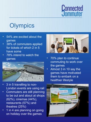 Olympics
• 54% are excited about the
  games
• 38% of commuters applied
  for tickets of which 2 in 5
  have some
• 78% intend to watch the
  games                          • 70% plan to continue
                                   commuting to work over
                                   the games
                                 • Almost 3 in 10 say the
                                   games have motivated
                                   them to embark on a
                                   healthier lifestyle
• 3 in 5 travelling to non-
  London events are using rail
• Commuters are still planning
  to be out and about at shops
  (62%), cinemas (44%),
  restaurants (57%) and
  theatres (25%)
• 1 in 4 are planning on going
  on holiday over the games
 