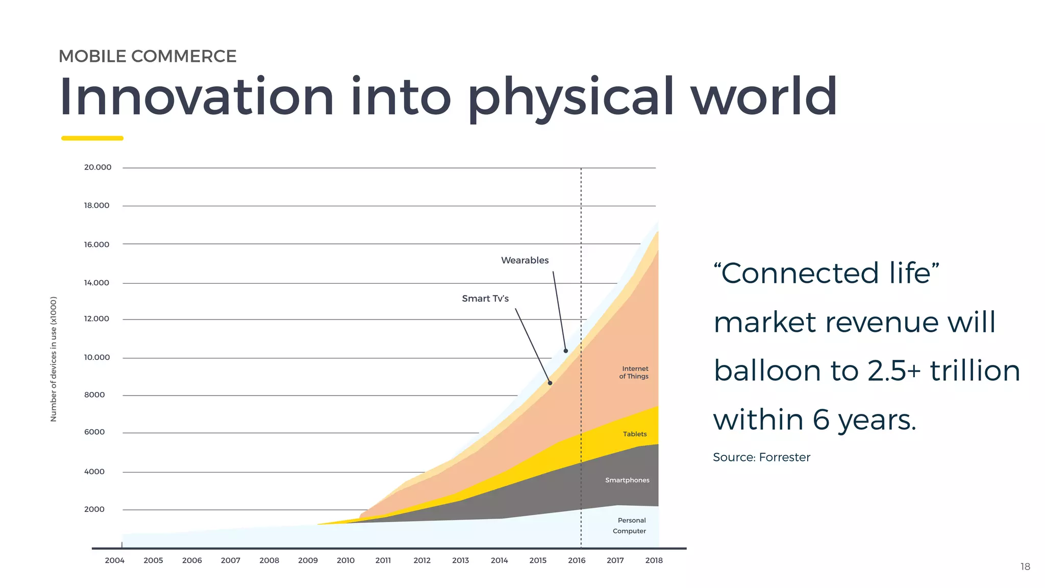 “Connected life”
market revenue will
balloon to 2.5+ trillion
within 6 years.
Source: Forrester
MOBILE COMMERCE 
Innovation into physical world
Tablets
Personal  
Computer
Smartphones
2018201720162015
Wearables
Smart Tv’s
2004
2000
20.000
Internet  
of Things
18.000
16.000
14.000
12.000
10.000
8000
6000
4000
Numberofdevicesinuse(x1000)
2014201320122011201020092008200720062005
18
 