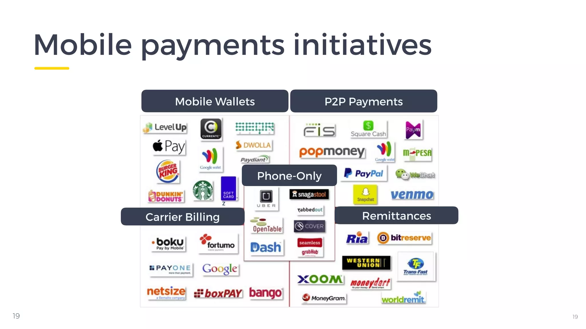 Mobile payments initiatives
19
z
Mobile Wallets P2P Payments
RemittancesCarrier Billing
Phone-Only
19
 