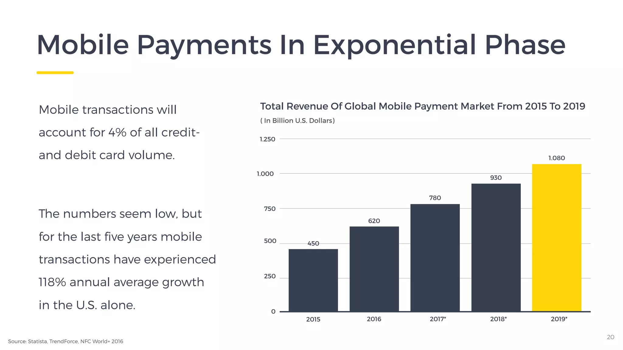 Source: Statista, TrendForce, NFC World+ 2016
2015 2016 2017* 2018* 2019*
1.080
930
780
620
450
Total Revenue Of Global Mobile Payment Market From 2015 To 2019  
( In Billion U.S. Dollars)
250
0
500
750
1.000
1.250
Mobile transactions will
account for 4% of all credit-
and debit card volume.
The numbers seem low, but
for the last five years mobile
transactions have experienced
118% annual average growth
in the U.S. alone.
Mobile Payments In Exponential Phase
20
 