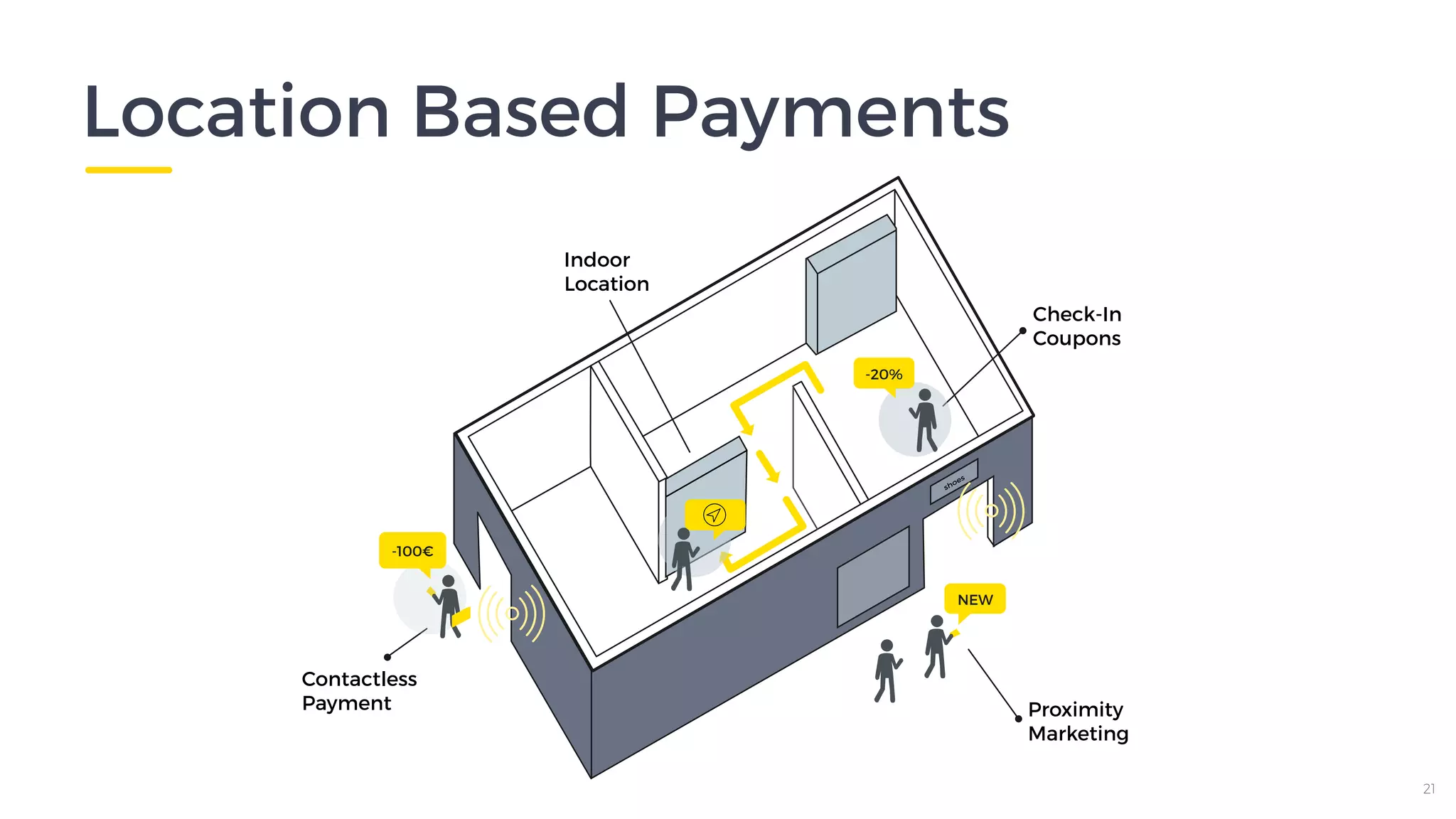 21
Location Based Payments
21
Proximity
Marketing
Check-In
Coupons
Indoor
Location
Contactless
Payment
-100€
NEW
-20%
 
