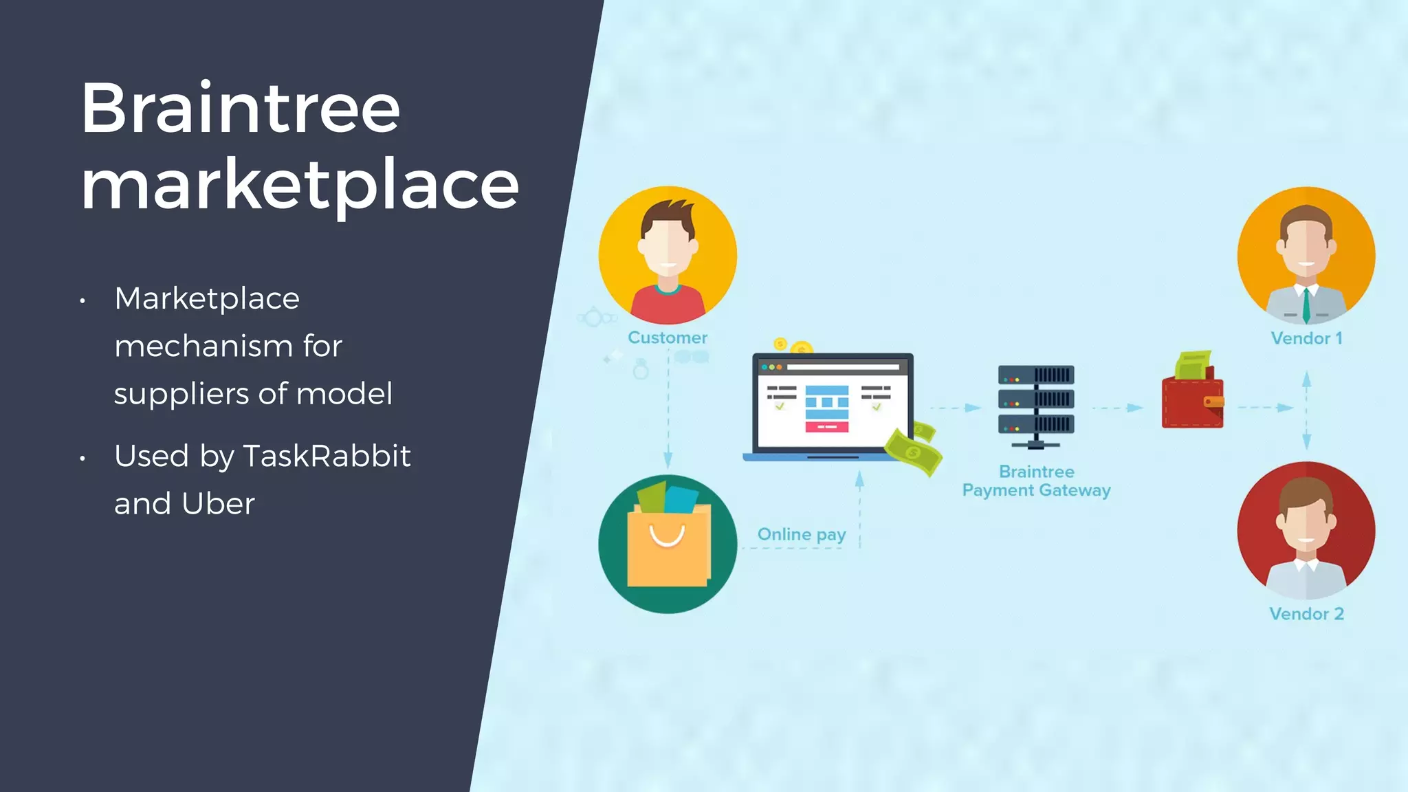 • Marketplace
mechanism for
suppliers of model
• Used by TaskRabbit
and Uber
Braintree
marketplace
 