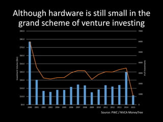 Although hardware is still small in the
grand scheme of venture investing
Source: PWC / NVCA MoneyTree
0
1000
2000
3000
40...