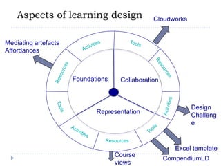 Aspects of learning designMediating artefactsAffordancesToolsActivitiesCloudworksCourseviewsResourcesDesignChallengeResourcesFoundationsCollaborationRepresentationActivitiesToolsToolsActivitiesResourcesExcel templateCompendiumLD