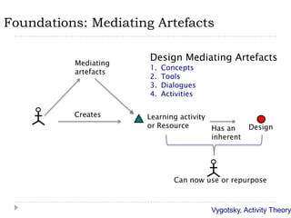 Foundations: Mediating ArtefactsDesignLearning activityor ResourceCan now use or repurposeHas an inherentDesign Mediating ArtefactsConceptsToolsDialoguesActivitiesMediating artefactsCreatesVygotsky, Activity Theory
