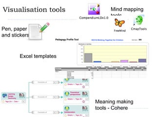 Visualisation toolsMind mapping toolsPen, paper and stickersExcel templatesMeaning making tools - Cohere