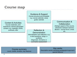 Guidance & SupportCourse structure and timetablee.g. course calendar, study guide, tutorialsContent & ActivitiesCourse materials, prior experience, learner-generated content, e.g. readings, DVDs, podcasts, labsCommunication & CollaborationDialogic aspect of the course, interaction between learners &tutors - course forum, email, etc.Reflection & DemonstrationInternalization and reflection, e.g. in-text questions, blogs, e-portfoliosDiagnostic, formative or summative assessment Course summaryLevel, credits, duration, key featuresKey worksDescription words indicating pedagogical approach, special featuresCourse map