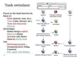 Task swimlaneFocus on the tasks learners doBase on:Roles (learner, tutor, etc.)Tasks (read, discuss, etc.)Tools and resourcesOutputsAdvantagesMakes design explicitMaps out designSharable with othersGood at activity levelUseMindmapping tools – CompendiumLD, CMap, FreemindPen, paper and stickers