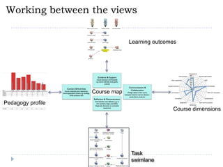 Working between the viewsCourse mapCourse dimensionsPedagogy profileLearning outcomesTask swimlane