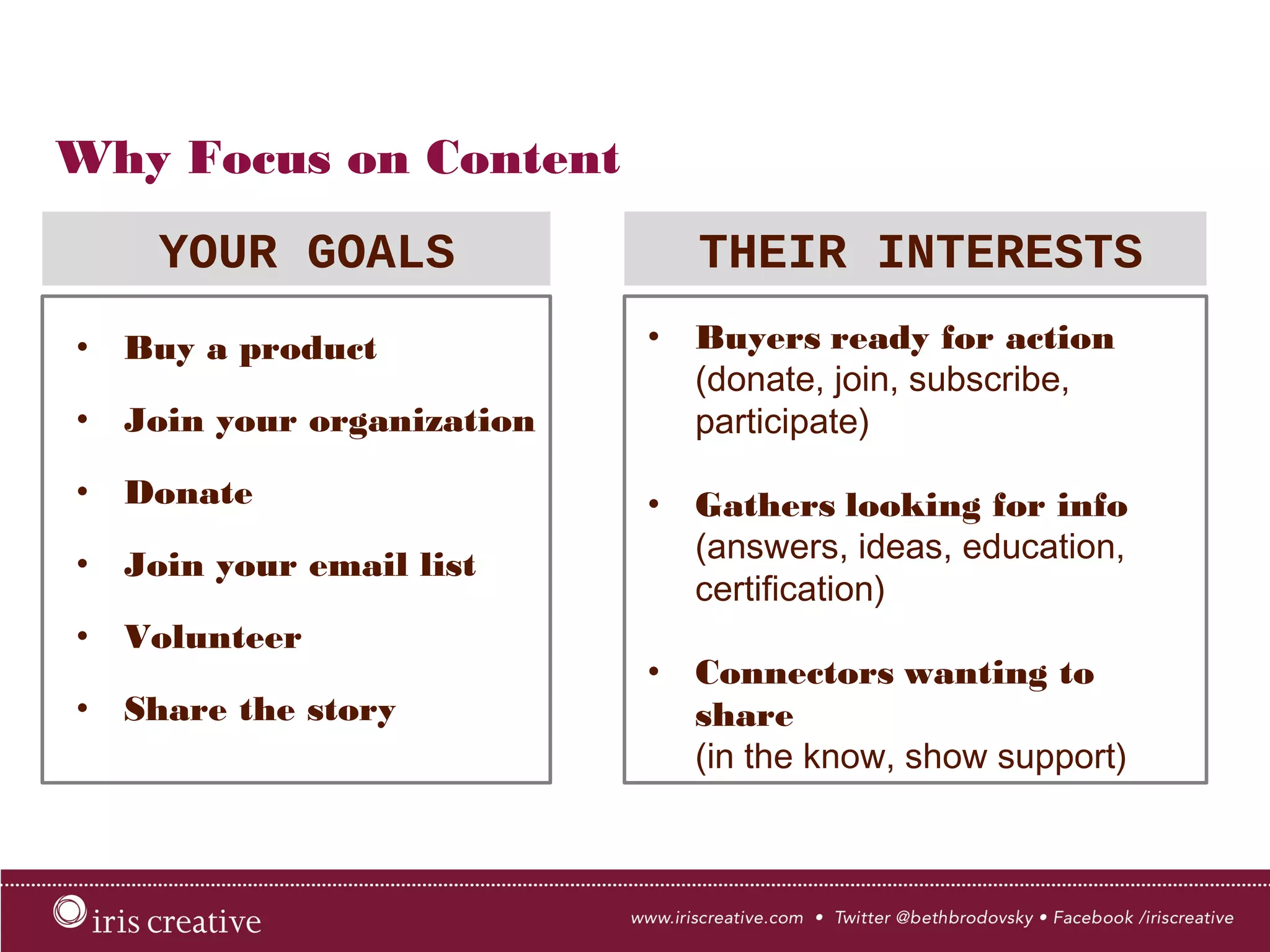 •  Buyers ready for action
(donate, join, subscribe,
participate)
•  Gathers looking for info
(answers, ideas, education,
certification)
•  Connectors wanting to share
(in the know, show support)
•  Buy a product
•  Join your organization
•  Donate
•  Join your email list
•  Volunteer
•  Share the story
Why Focus on Content
YOUR GOALS
 THEIR INTERESTS
 