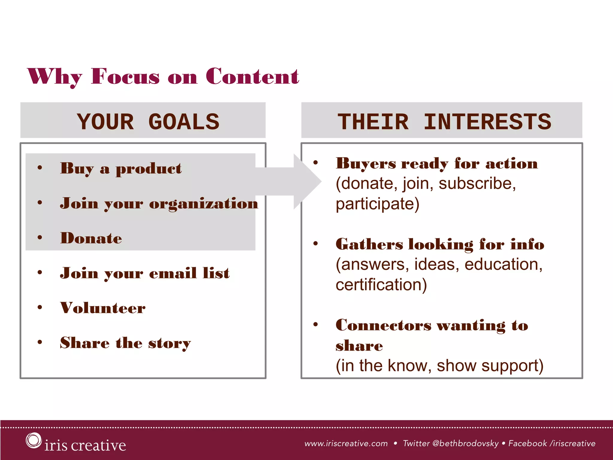 •  Buyers ready for action
(donate, join, subscribe,
participate)
•  Gathers looking for info
(answers, ideas, education,
certification)
•  Connectors wanting to share
(in the know, show support)
•  Buy a product
•  Join your organization
•  Donate
•  Join your email list
•  Volunteer
•  Share the story
Why Focus on Content
YOUR GOALS
 THEIR INTERESTS
 