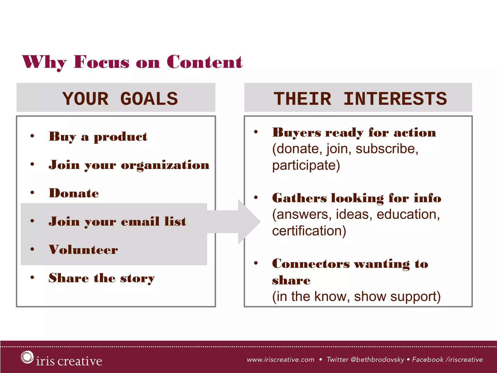 •  Buyers ready for action
(donate, join, subscribe,
participate)
•  Gathers looking for info
(answers, ideas, education,
certification)
•  Connectors wanting to share
(in the know, show support)
•  Buy a product
•  Join your organization
•  Donate
•  Join your email list
•  Volunteer
•  Share the story
Why Focus on Content
YOUR GOALS
 THEIR INTERESTS
 