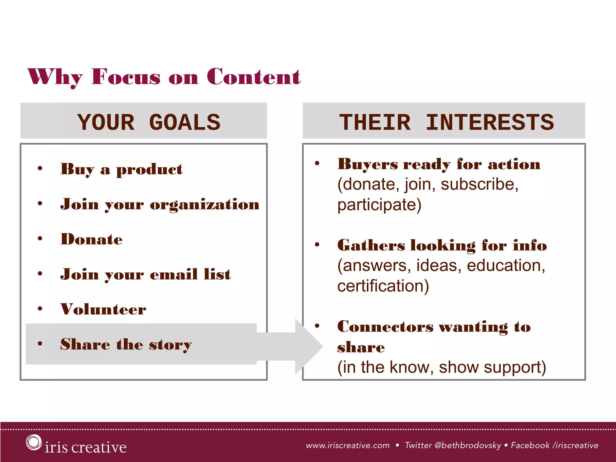 •  Buyers ready for action
(donate, join, subscribe,
participate)
•  Gathers looking for info
(answers, ideas, education,
certification)
•  Connectors wanting to share
(in the know, show support)
•  Buy a product
•  Join your organization
•  Donate
•  Join your email list
•  Volunteer
•  Share the story
Why Focus on Content
YOUR GOALS
 THEIR INTERESTS
 