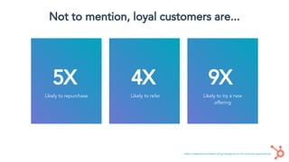 Not to mention, loyal customers are...
Likely to repurchase
5X 4X
Likely to refer Likely to try a new
offering
9X
https://experiencematters.blog/category/roi-of-customer-experience/
 