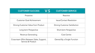 CUSTOMER SUCCESS CUSTOMER SERVICE
Proactive Reactive
Customer Goal Achievement Issue/Contact Resolution
Driving Customer Value from Product Driving Customer Satisfaction
Long-term Perspective Short-term Perspective
Revenue Generating Cost Centre
Cross-team Effort Between Sales, Support,
Service & Product
Owned By a Single Function
V S
 