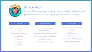 Service Hub
Service Hub helps you engage, guide, and grow better with
your customers, turning happy people into promoters.
Starter
Everything in Starter, plus:
Knowledgebase
Templates, Sequences & Snippets
Documents, Meetings & Calling
Bots & Automation
Feedback & Reporting
Conversations & Live Chat
Tickets
Templates & Sequences
Documents
Calling
Notifications
Meetings
Everything in Professional, plus:
Goals
Playbooks
Health Scoring
Advanced Team Management
Advanced Reporting
Professional Enterprise
 