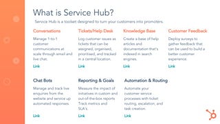 What is Service Hub?
Conversations
Manage 1-to-1
customer
communications at
scale through email and
live chat.
Tickets/Help Desk
Log customer issues as
tickets that can be
assigned, organised,
prioritised, and tracked
in a central location.
Knowledge Base
Create a base of help
articles and
documentation that’s
indexed in search
engines.
Customer Feedback
Deploy surveys to
gather feedback that
can be used to build a
better customer
experience.
Link Link Link Link
Service Hub is a toolset designed to turn your customers into promoters.
Chat Bots
Manage and track live
enquiries from the
website and service up
automated responses.
Reporting & Goals
Measure the impact of
initiatives in custom and
out-of-the-box reports
Track metrics and
SLA’s.
Automation & Routing
Automate your
customer service
processes with ticket
routing, escalation, and
task creation.
Link Link Link
 